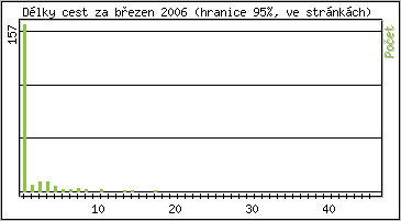 Statistika po hodinch