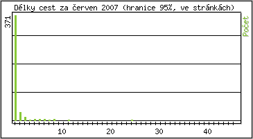 Statistika po hodinch