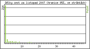 Statistika po hodinch