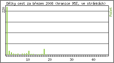 Statistika po hodinch