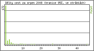 Statistika po hodinch