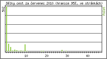 Statistika po hodinch