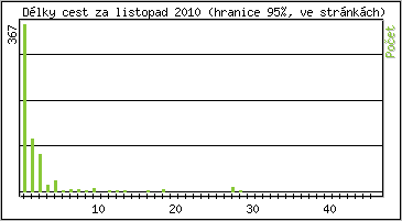 Statistika po hodinch