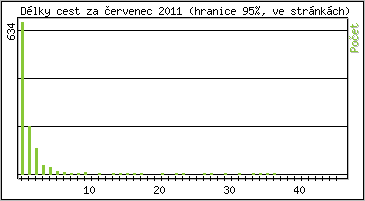 Statistika po hodinch