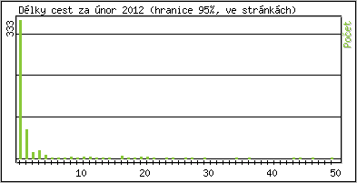 Statistika po hodinch