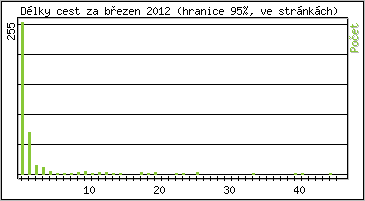 Statistika po hodinch