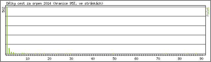 Statistika po hodinch