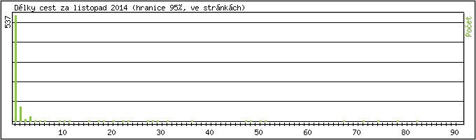 Statistika po hodinch