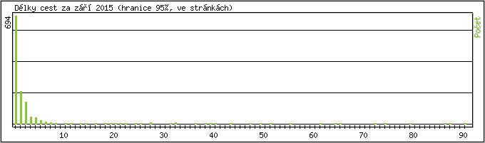 Statistika po hodinch