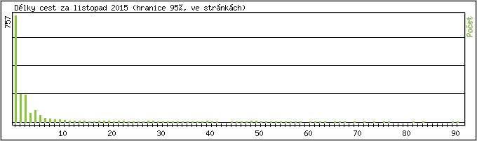 Statistika po hodinch