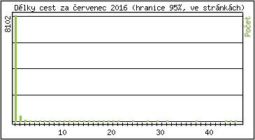 Statistika po hodinch