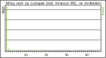 Statistika po hodinch