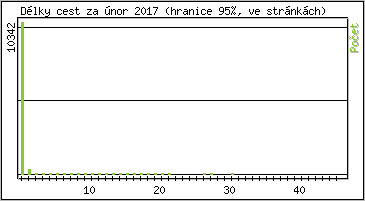 Statistika po hodinch