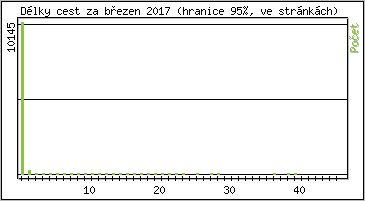 Statistika po hodinch