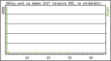 Statistika po hodinch