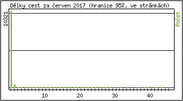 Statistika po hodinch