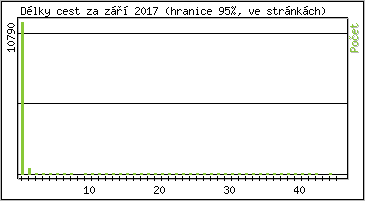 Statistika po hodinch