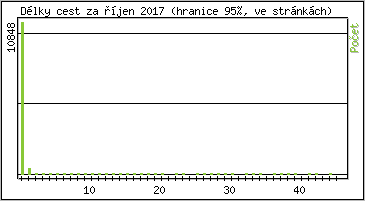 Statistika po hodinch