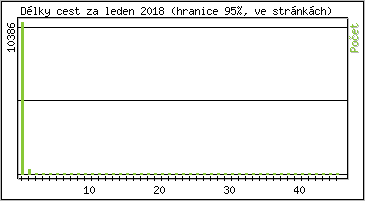 Statistika po hodinch