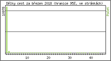 Statistika po hodinch