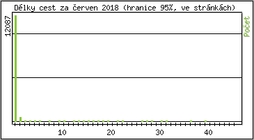 Statistika po hodinch