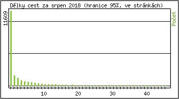 Statistika po hodinch