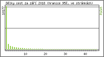 Statistika po hodinch