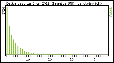 Statistika po hodinch