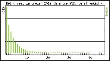 Statistika po hodinch