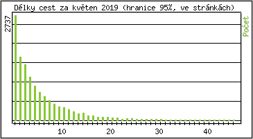 Statistika po hodinch