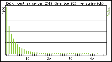 Statistika po hodinch