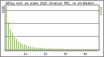 Statistika po hodinch