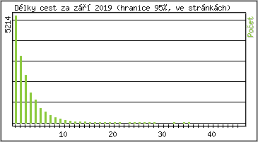 Statistika po hodinch