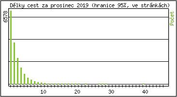 Statistika po hodinch