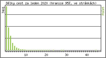 Statistika po hodinch