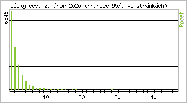 Statistika po hodinch