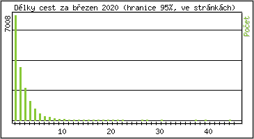 Statistika po hodinch