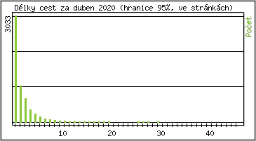 Statistika po hodinch