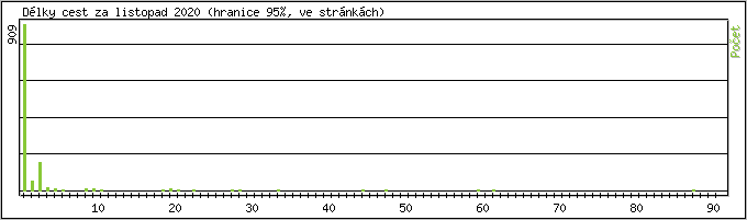 Statistika po hodinch