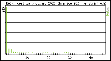 Statistika po hodinch