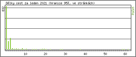 Statistika po hodinch