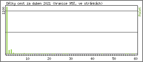 Statistika po hodinch