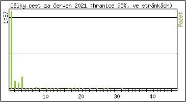 Statistika po hodinch