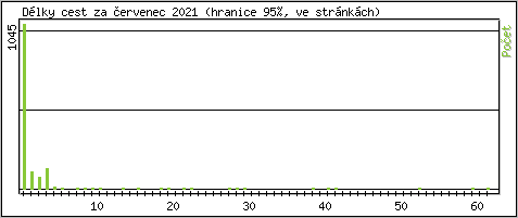 Statistika po hodinch