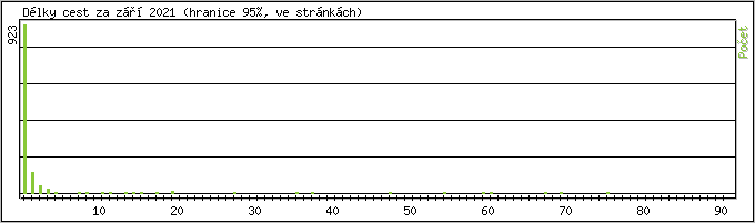 Statistika po hodinch