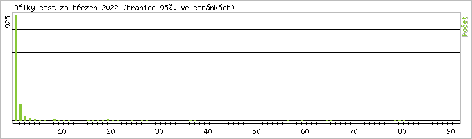 Statistika po hodinch