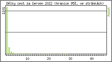 Statistika po hodinch