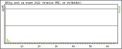 Statistika po hodinch