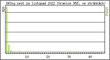 Statistika po hodinch