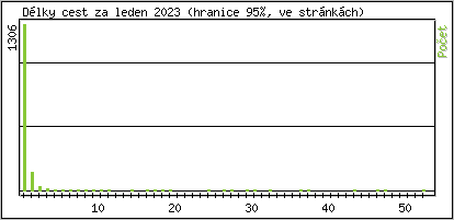 Statistika po hodinch